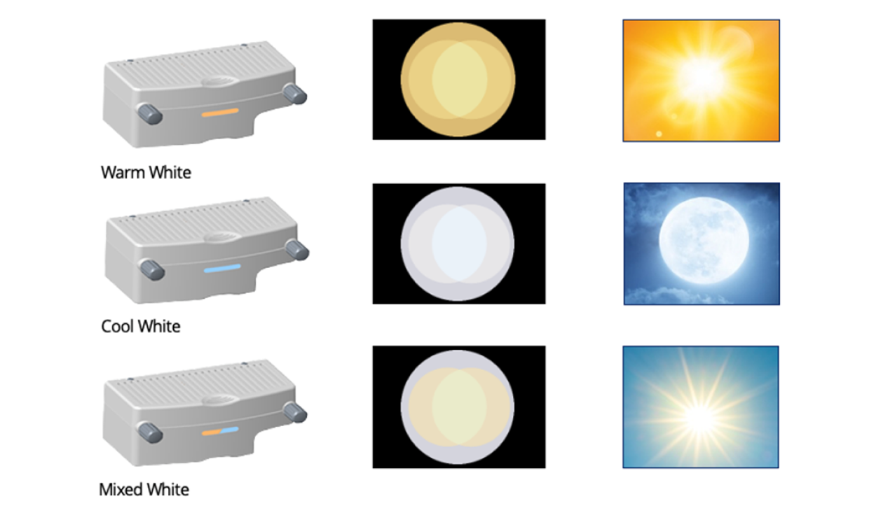 LuxOR Revaliaで使用できる暖白色、冷白色、混合白色のLED照明モジュールのイメージと、各モジュールの光の色の例