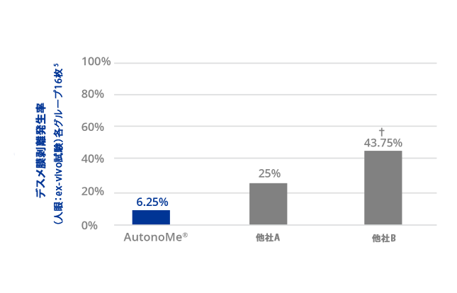 棒グラフはデスメ膜剥離の発生率を示している。 AutonoMeは最も少なく6.25%。 一方で他社Aと他社Bはそれぞれ25%と43.75%で、AutonoMeと他社Bでは有意差がある。
