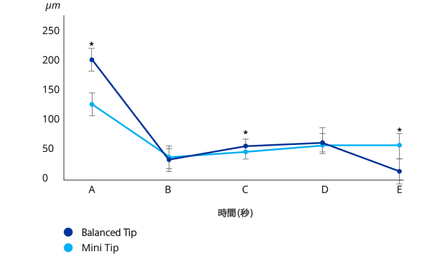 INTREPID Balanced Tipとミニチップの切開時のチップの動きによる比較グラフ