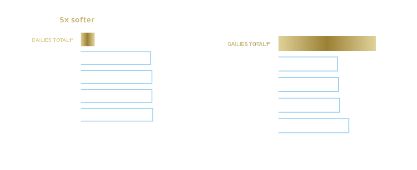 Two bar charts comparing the Lens Surface Modulus (Mpa) and Lubricity Factor of Dailies Total1 contact lenses against Clariti 1Day, Acuvue Oasys 1-Day, Myday, and 1-Day Acuvue Moist contact lenses