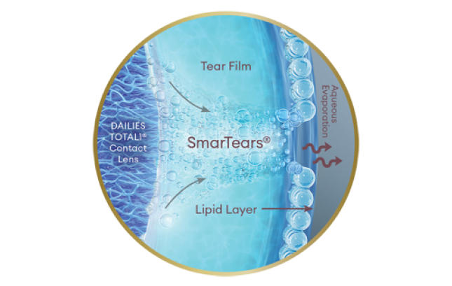 Dailies Total1 Contact Lens surface SmarTears technology releasing natural ingredient into lipid layer of tear film releasing Aqueous Evaporation