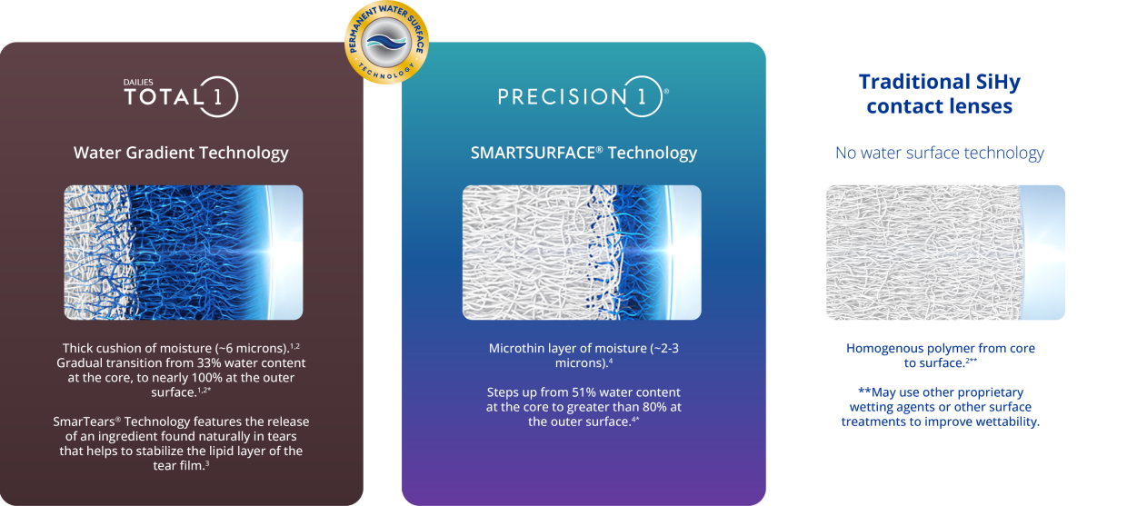 Precision1 was born from Water Gradient Technology Graphics