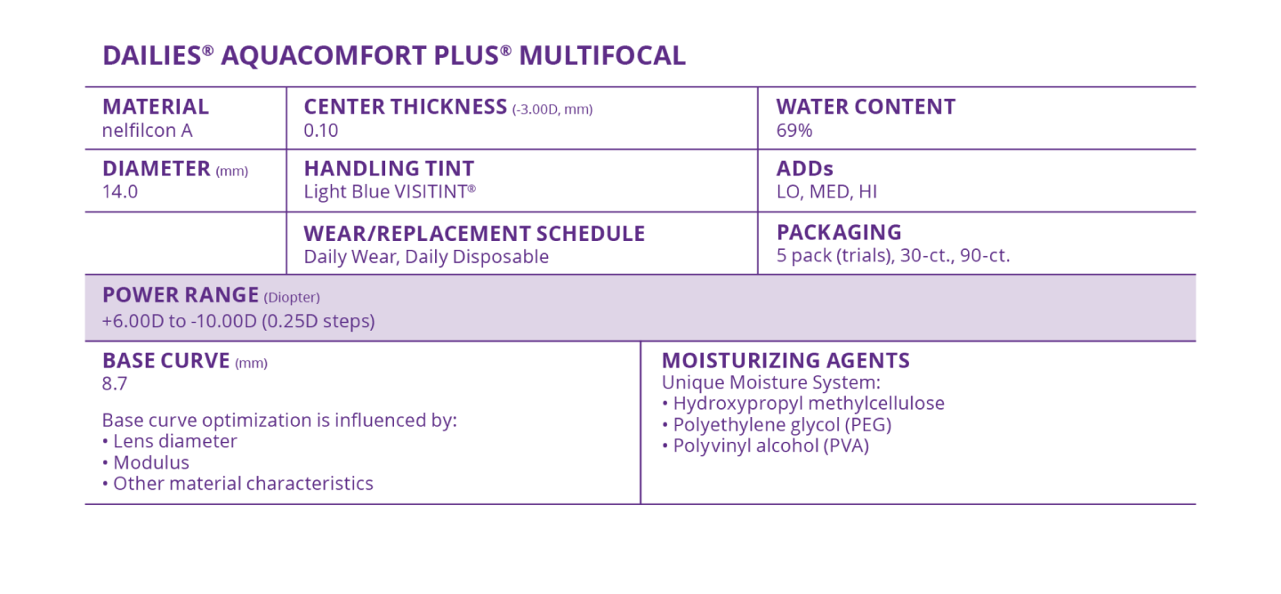 DAILIES® AquaComfort Plus® Multifocal  Contact Lenses Product Information Graphic