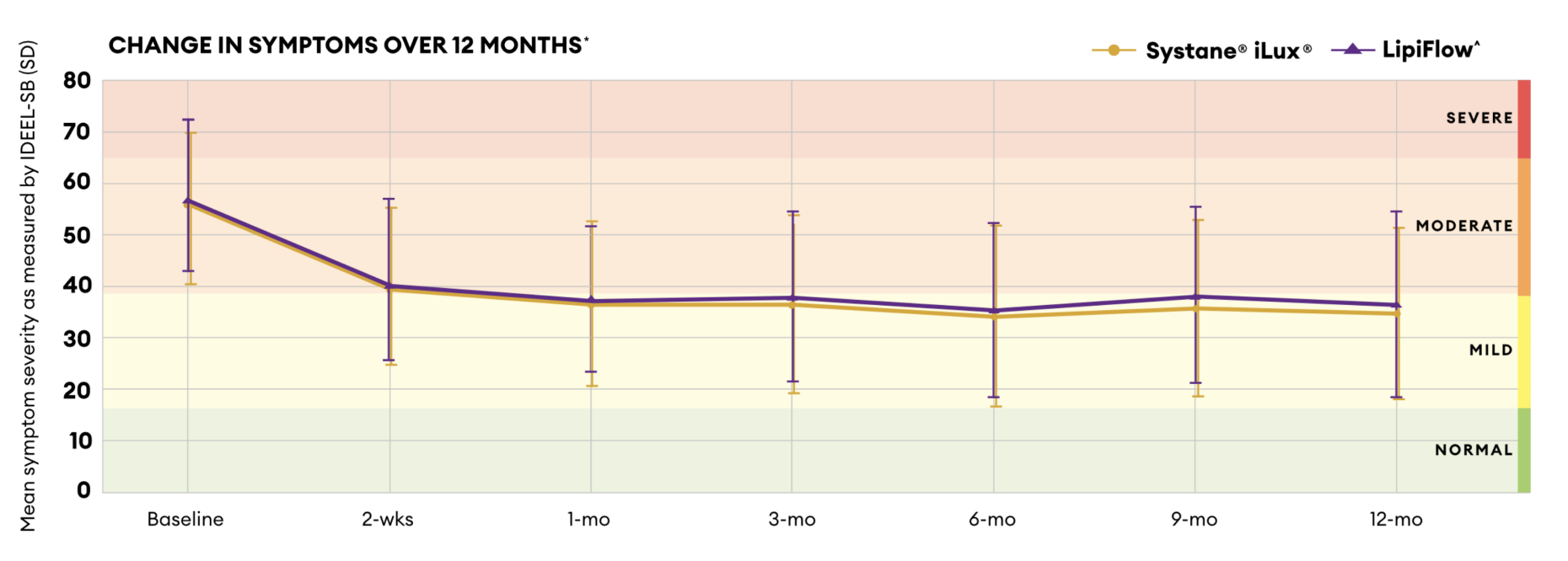 Graph showing change in symptoms of over 12 months of patients treated with Systane® iLux²® compared to that of those treated with LipiFlow