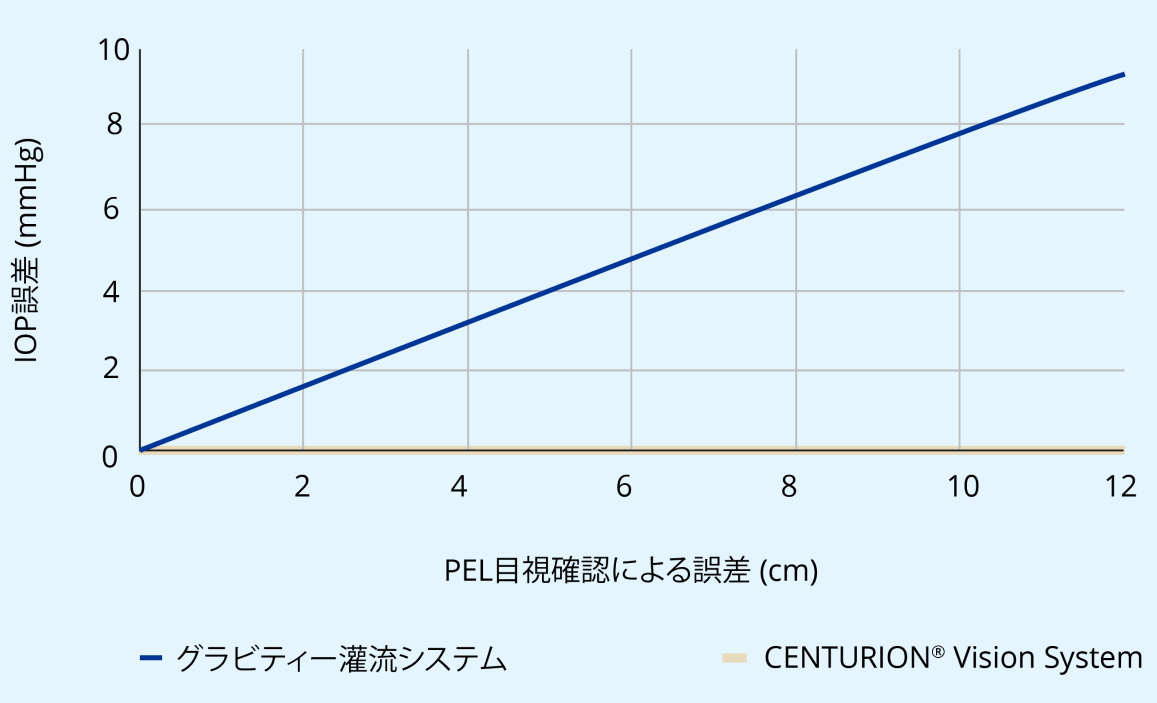 CENTURION® Vision SystemのPELアライメントエラーによる眼圧誤差の相関を示す折れ線グラフ